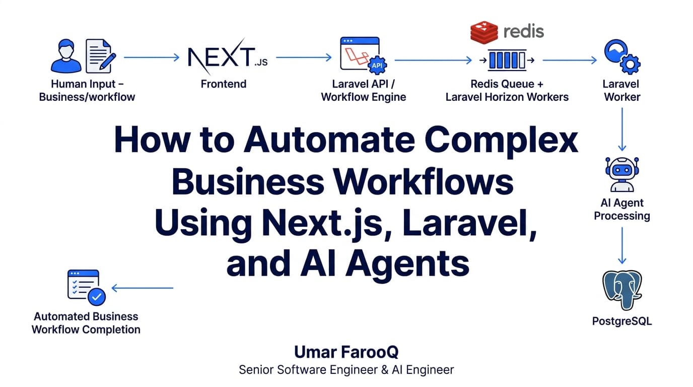 How to Automate Complex Business Workflows Using Next.js, Laravel, and AI Agents